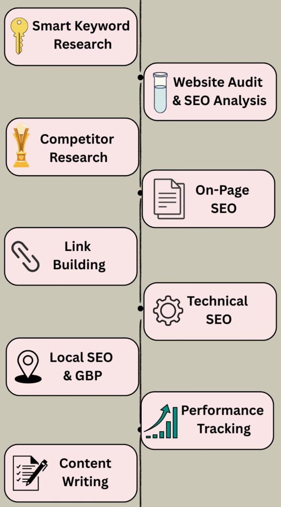 A visual list of SEO services for small businesses, including keyword research, website audit, competitor research, on-page SEO, link building, technical SEO, local SEO with Google Business Profile, content writing, and performance tracking—focused on helping small businesses grow online.