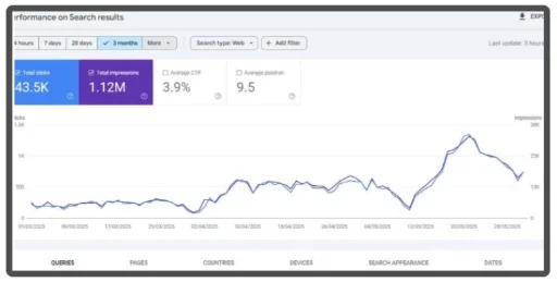 Google Search Console chart showing SEO growth for a San Francisco flooring installation company: 43.5K clicks, 1.12M impressions, 3.9% CTR, and average position 9.5 within 3 months of starting SEO in March 2024.