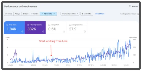 SEO performance growth chart of local handyman website showing increase in clicks and impressions after mid-2024 optimization efforts