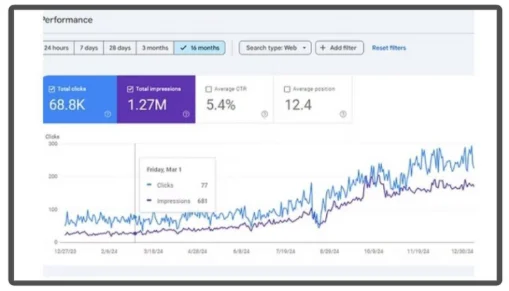Organic traffic performance report with 12-month growth, 68.8K total clicks and 1.27 million impressions