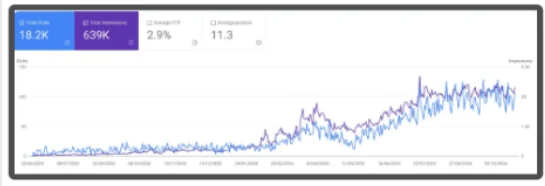 SEO performance graph for a Los Angeles roofing contractor showing increasing total clicks (18.2K) and impressions (639K), with a click-through rate of 2.9% and an average position of 11.3, reflecting successful SEO optimization over time.