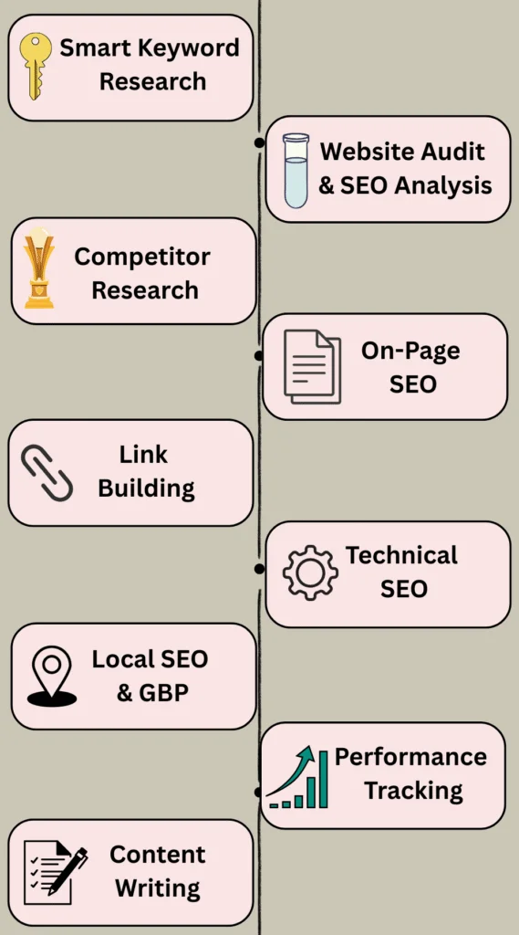 A visual list of SEO services for small businesses, including keyword research, website audit, competitor research, on-page SEO, link building, technical SEO, local SEO with Google Business Profile, content writing, and performance tracking—focused on helping small businesses grow online.