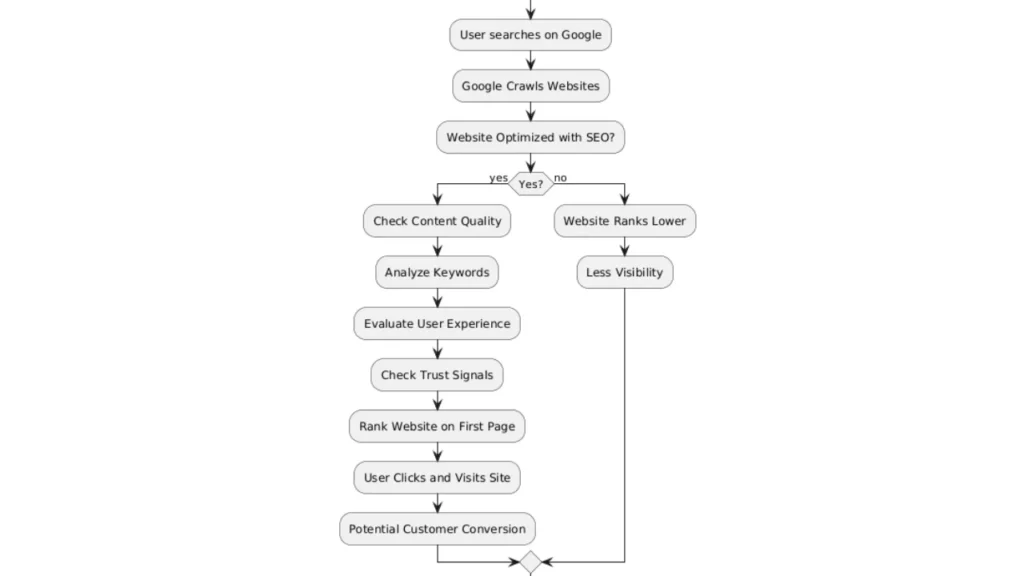 SEO vs. Paid Ads workflow diagram showing how website optimization affects Google search ranking and potential customer conversion