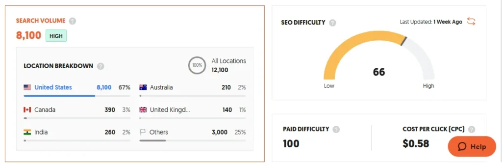 Keyword data dashboard showing global search volume (8,100), SEO difficulty (66), paid difficulty (100), and CPC ($0.58), supporting On-Page SEO Checklist decisions for targeting competitive keywords.