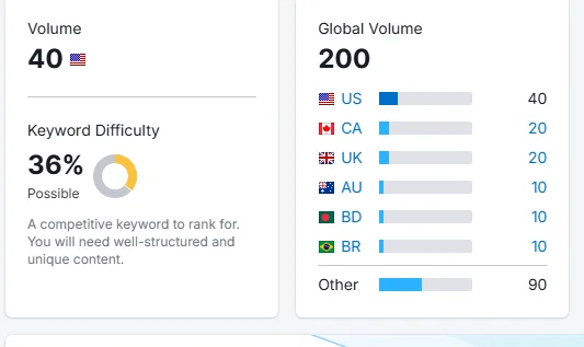Keyword research analytics showing 40 monthly searches in the US, 200 global volume, and 36% keyword difficulty with country-wise search distribution.