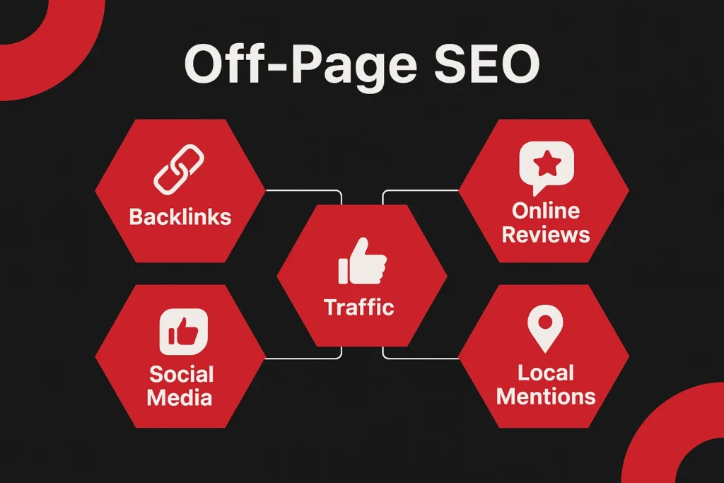 Off-Page SEO elements, including backlinks, social media, online reviews, and local mentions, drive website traffic.