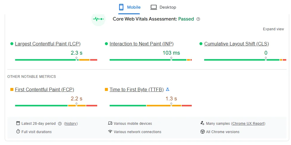 Mobile Core Web Vitals report showing Passed status with LCP 2.3 seconds, FCP 2.2 seconds, CLS 0, INP 103 milliseconds, and TTFB 1.3 seconds