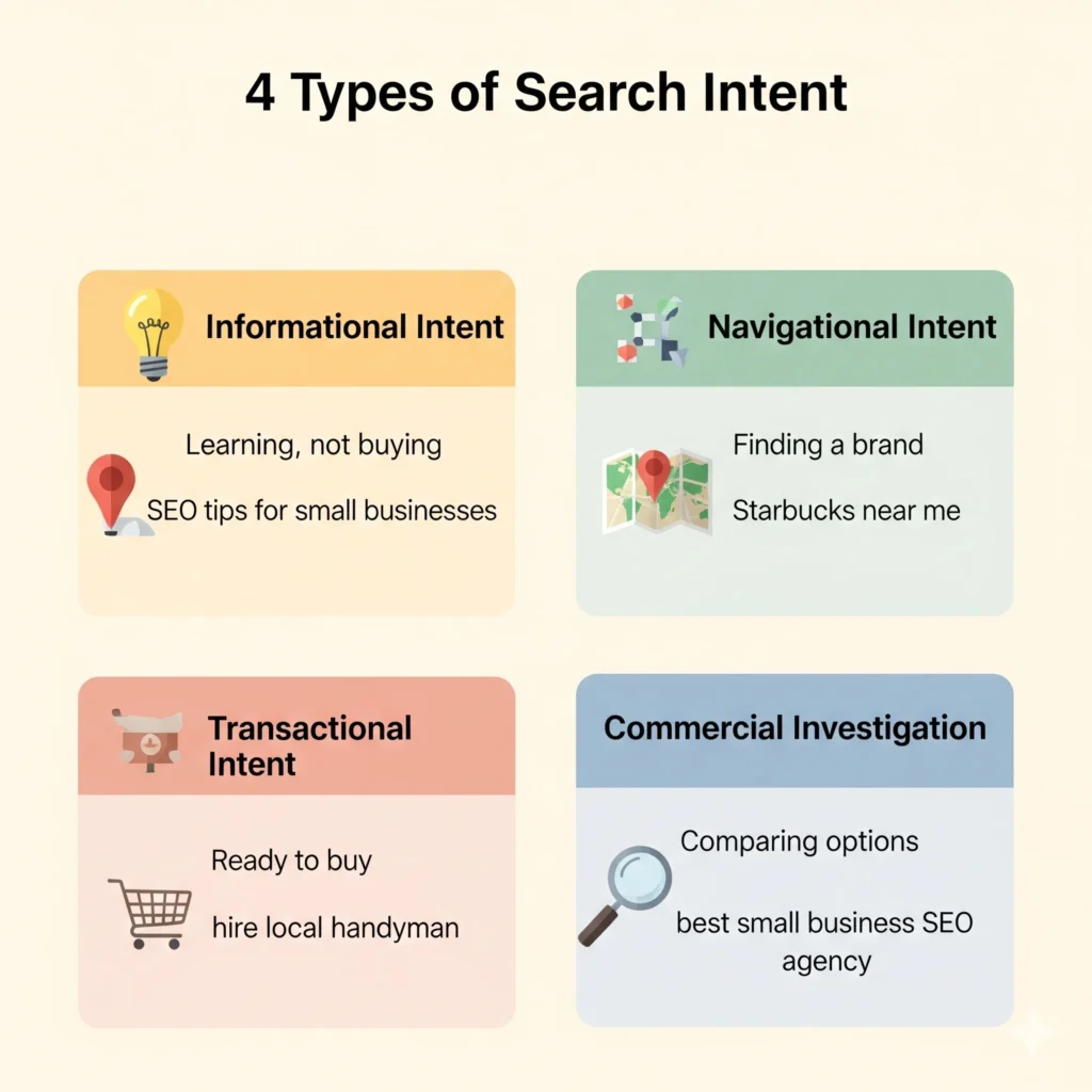 Infographic of 4 types of search intent: informational, navigational, transactional, and commercial investigation with icons and examples.