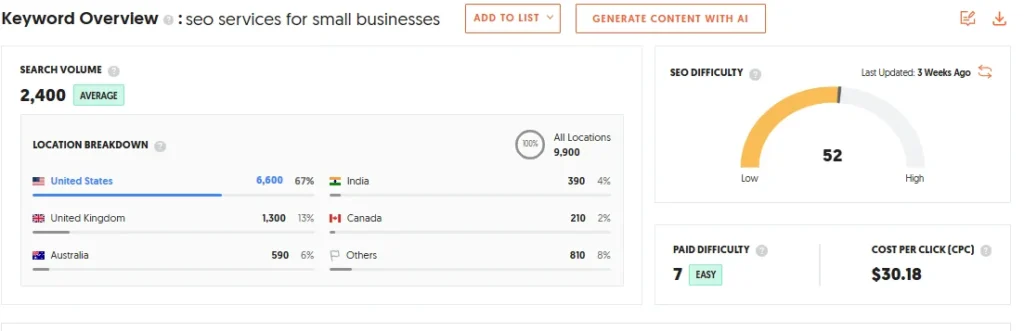 Ubersuggest keyword overview for “SEO services for small businesses,” showing search volume and keyword difficulty.