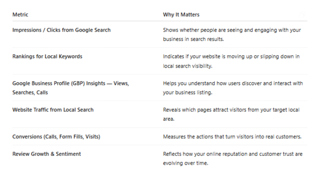 Table showing key local SEO metrics and why they matter, including impressions, keyword rankings, Google Business Profile insights, website traffic, conversions, and review growth.