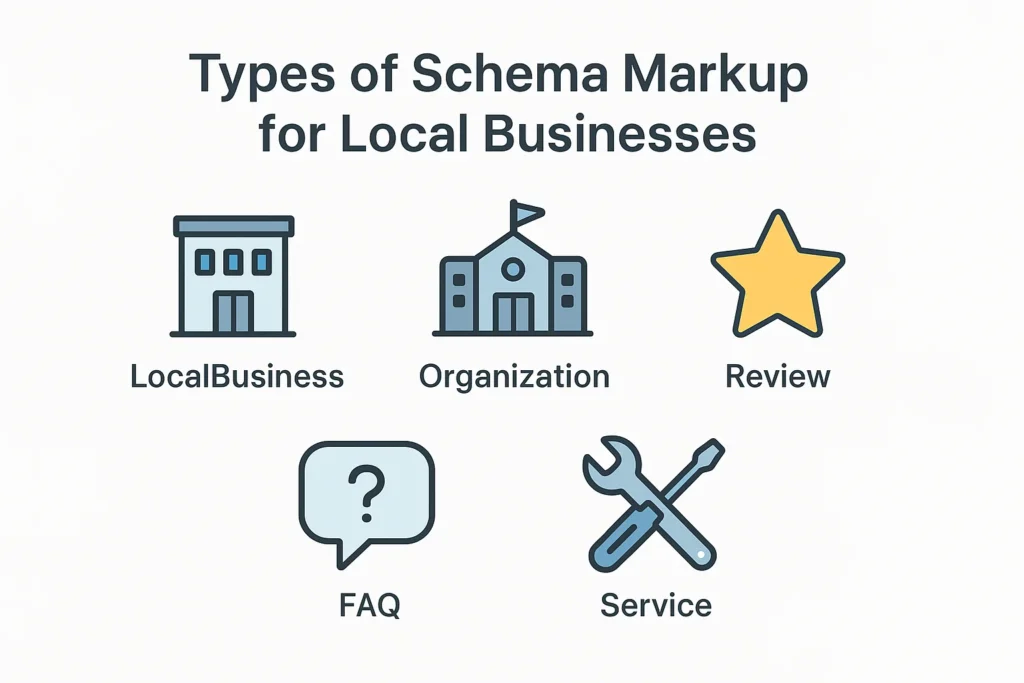 Flat-style infographic displaying icons for different schema markup types—LocalBusiness, Organization, Review, FAQ, and Service—used to improve local SEO visibility.